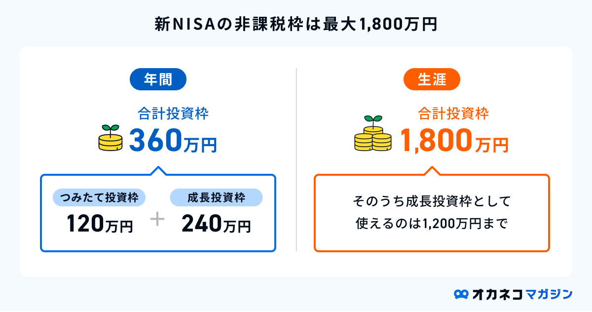 新NISAの非課税枠は最大1,800万円