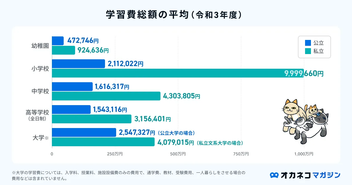 学習費総額の平均(令和3年度)