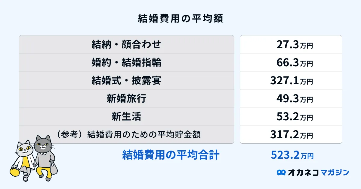 結婚費用の平均額