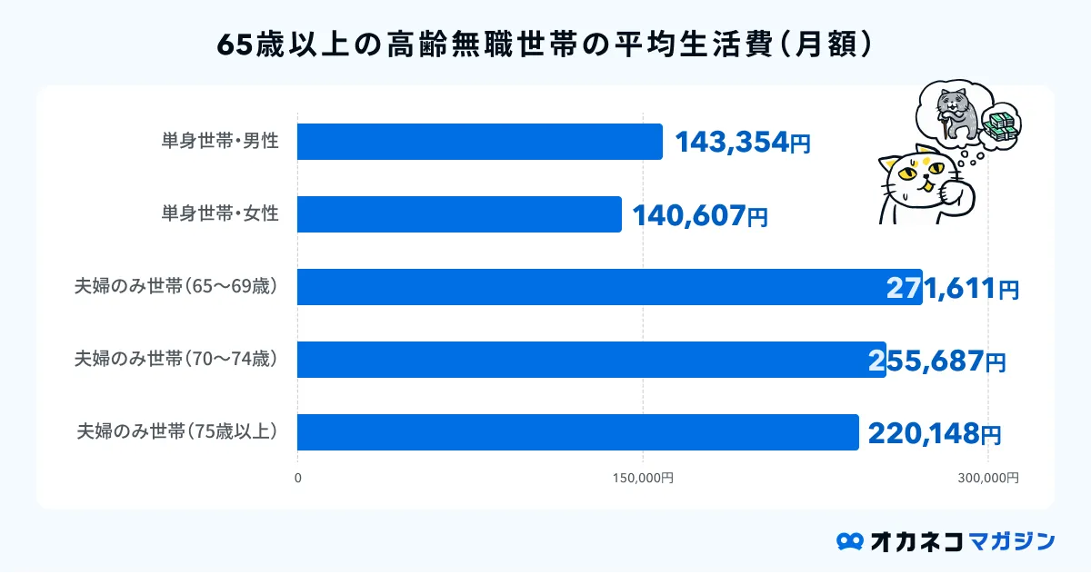 65歳以上の高齢無職世帯の平均生活費(月額)