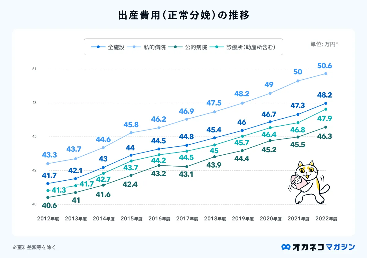 出産費用（正常分娩）の推移