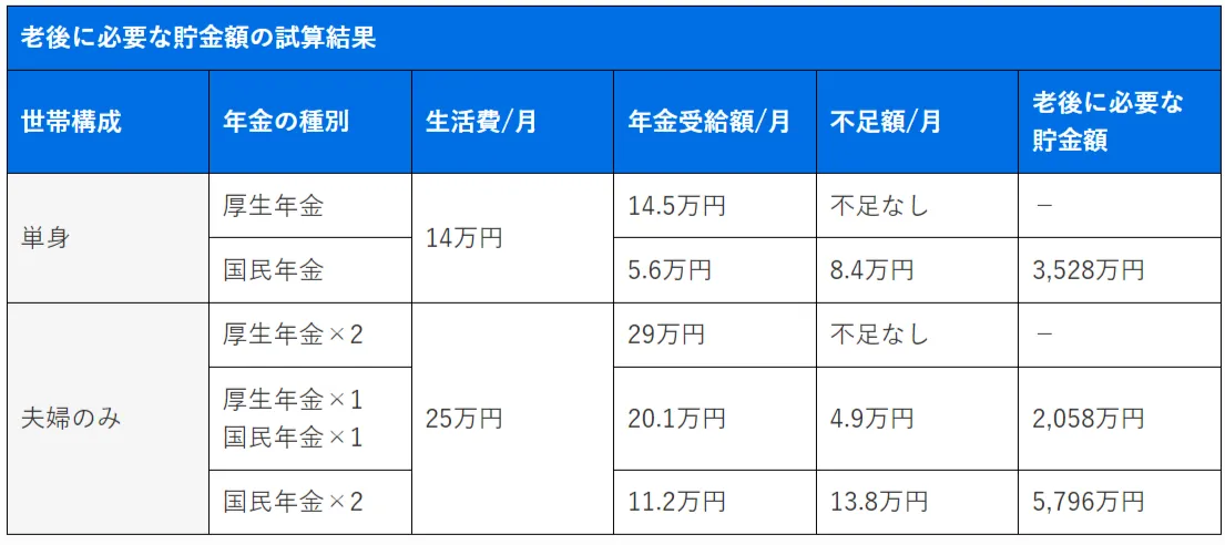 老後に必要な貯金額の試算結果