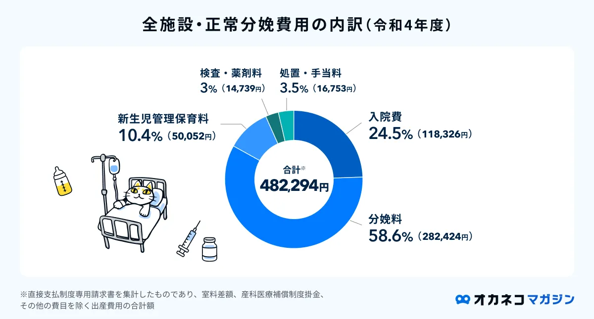 全施設・正常分娩費用の内訳