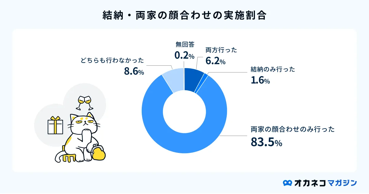 結納・両家の顔合わせの実施割合