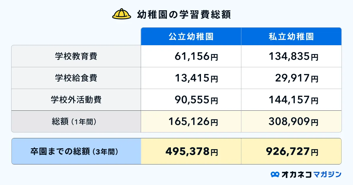 幼稚園の学習費総額