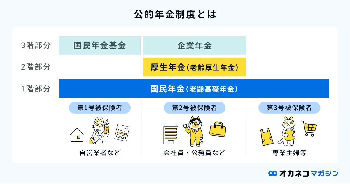 公的年金制度とは