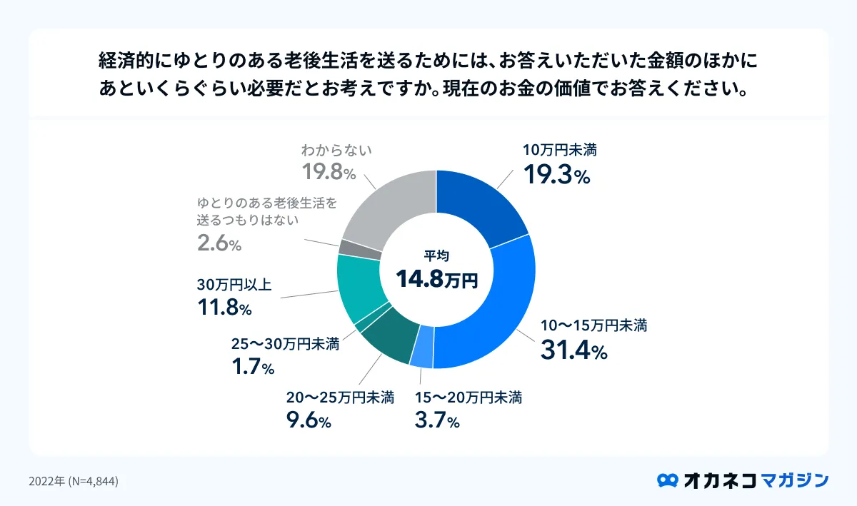 ゆとりのある老後生活を送るために必要な金額のアンケート結果