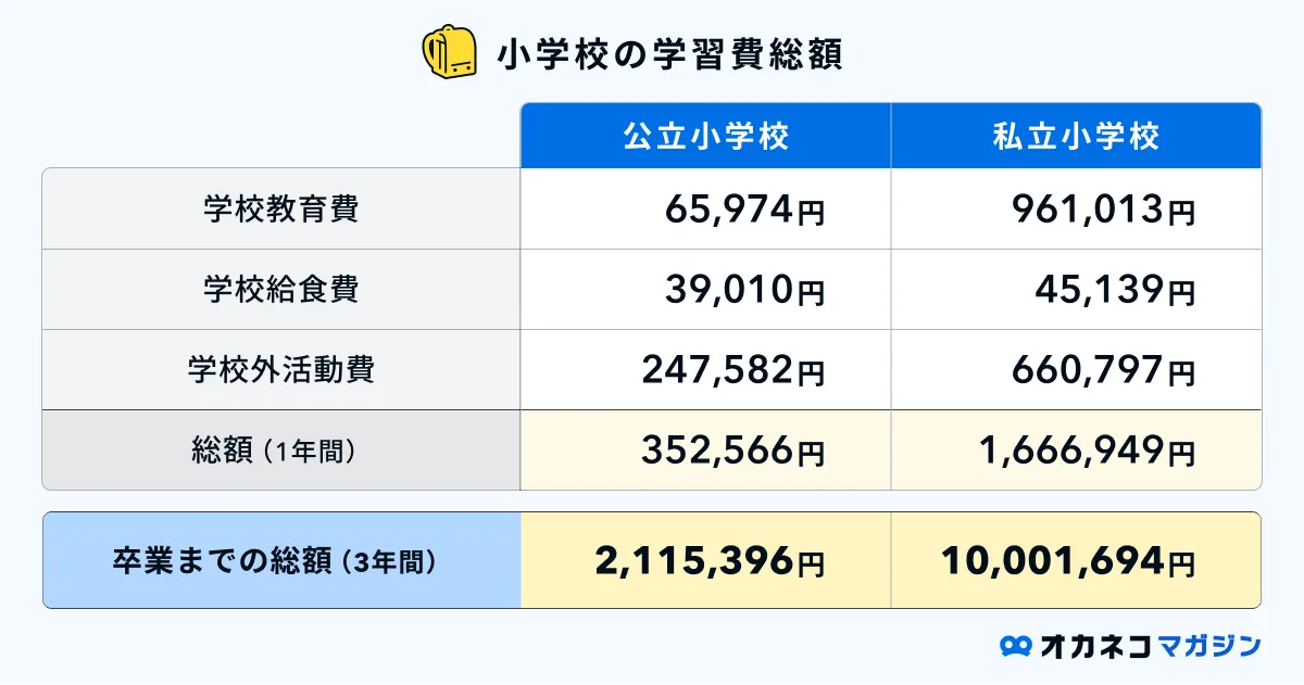 小学校の学習費総額