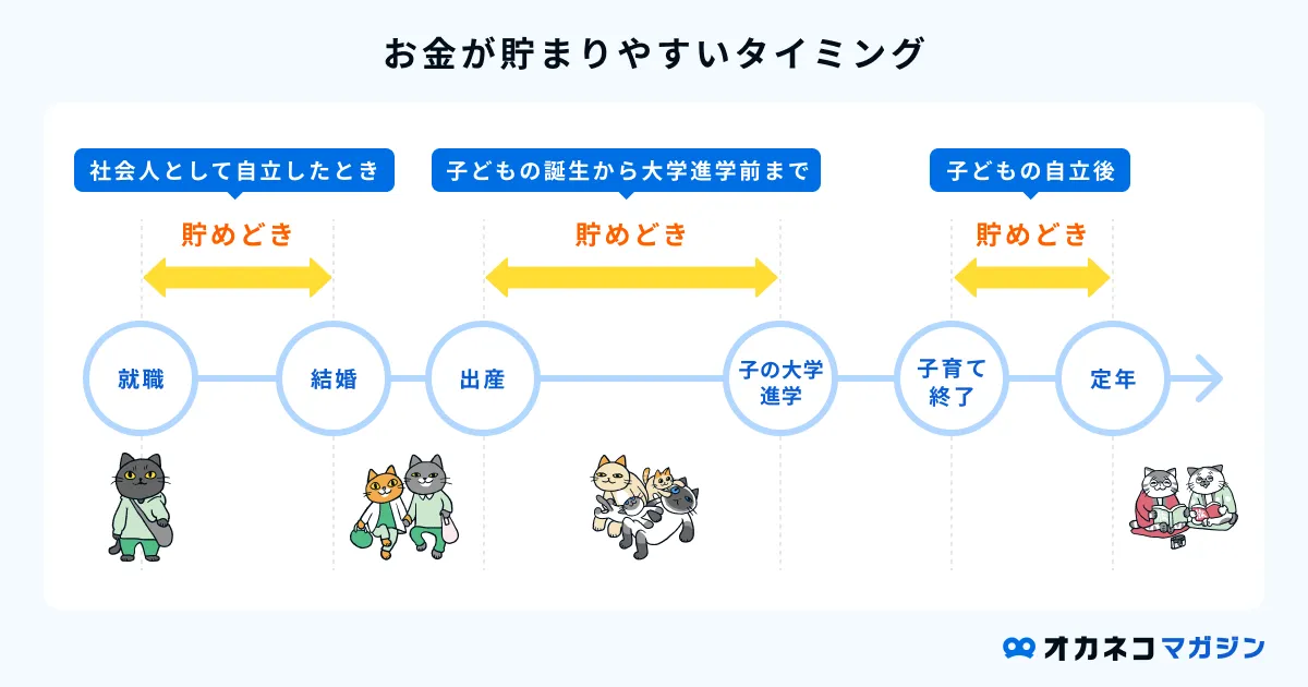 お金が貯まりやすいタイミング