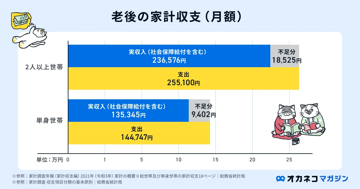 老後の家計収支(月額)