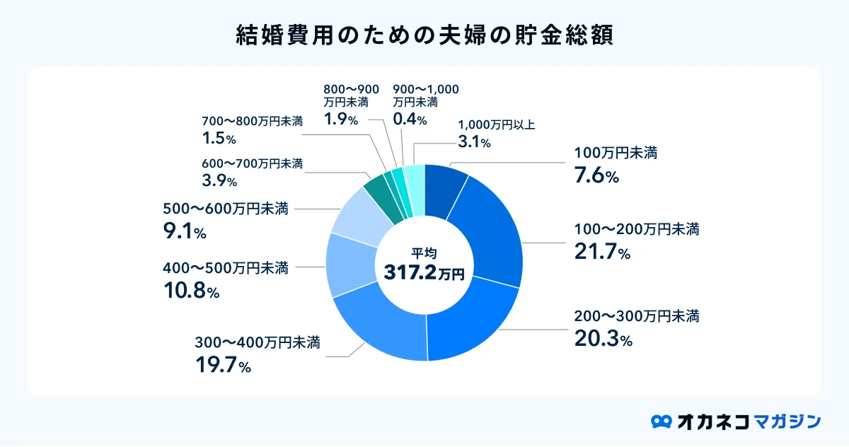 結婚費用のための夫婦の貯金総額