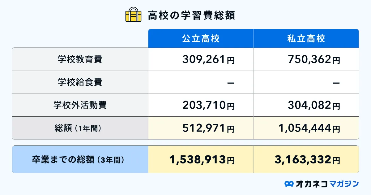 高校の学習費総額