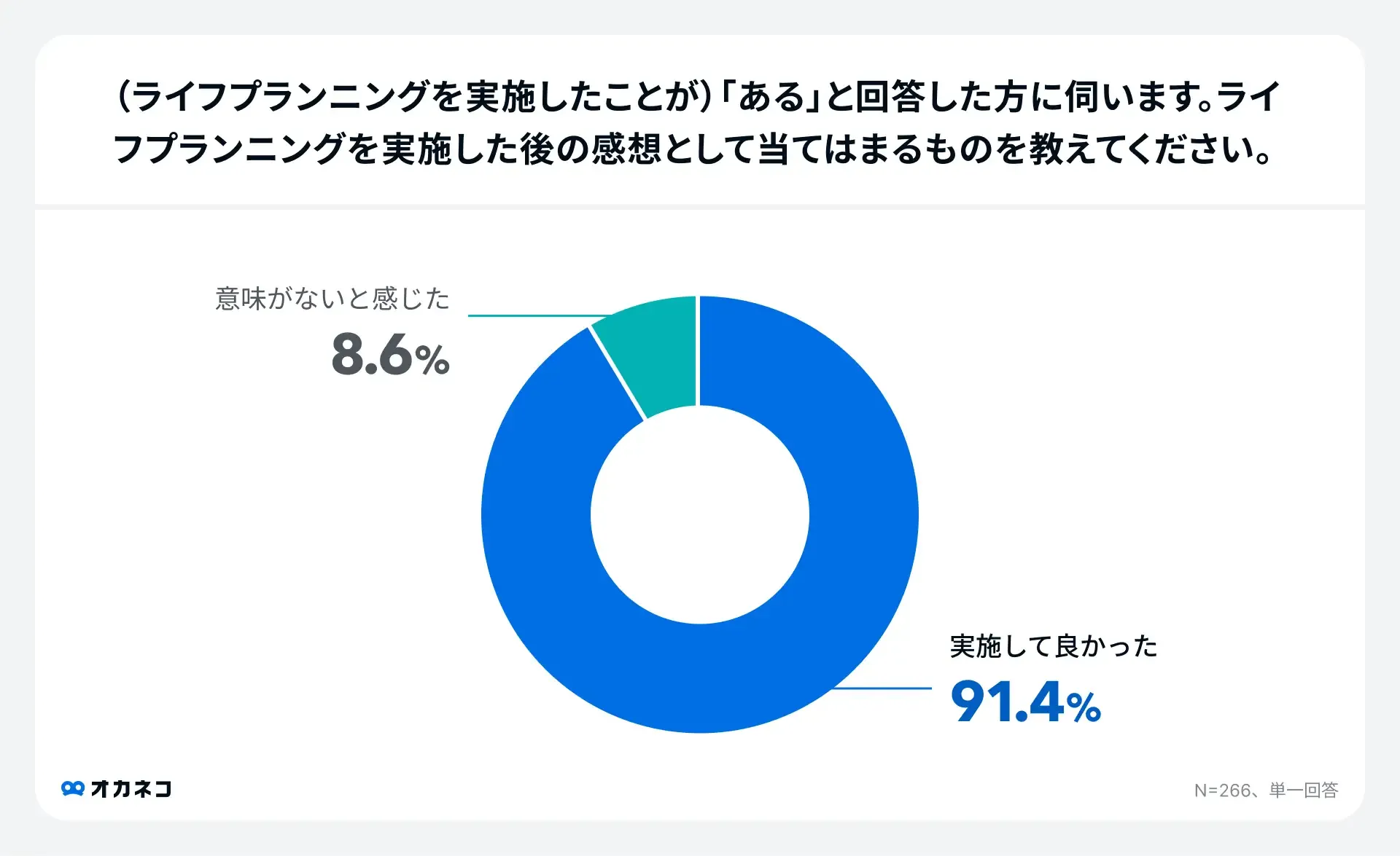 ライフプランニングを実施した後の感想のアンケート結果