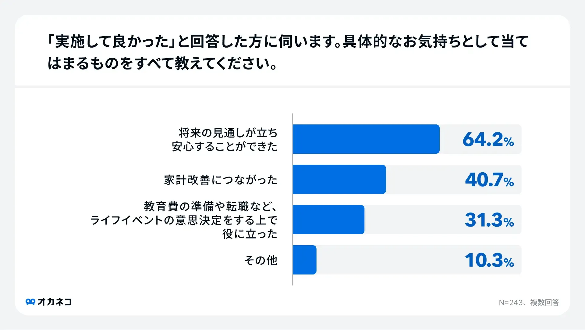 良かったと回答した人の具体的な気持ちのアンケート結果