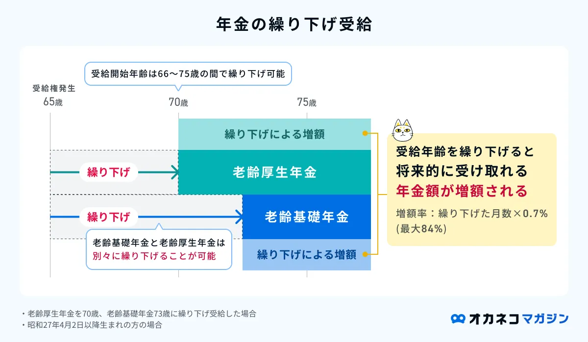 年金の繰り下げ受給