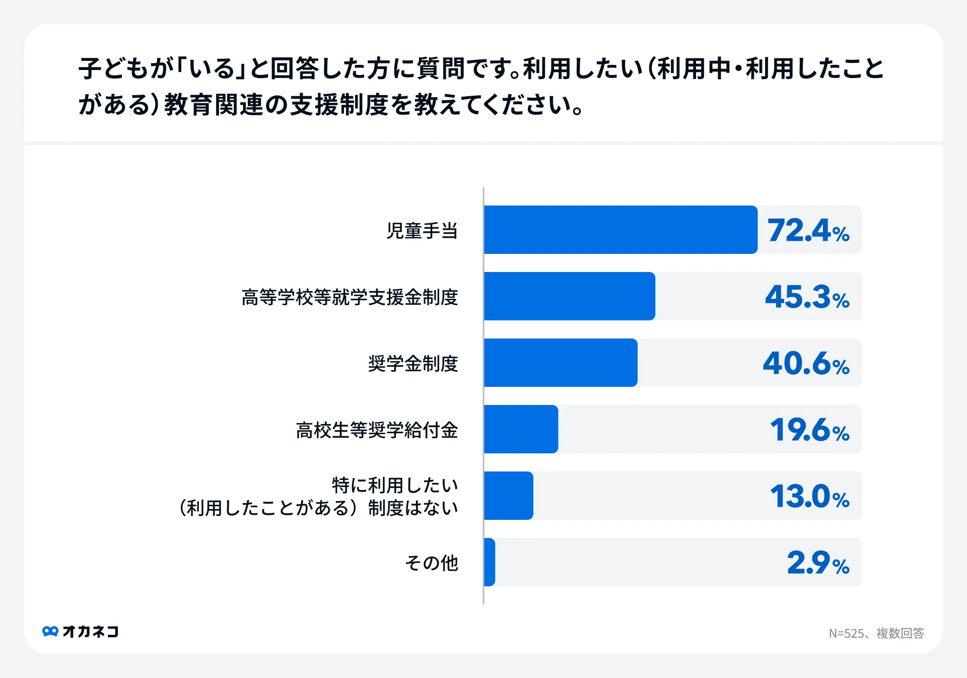 オカネコのアンケート調査結果