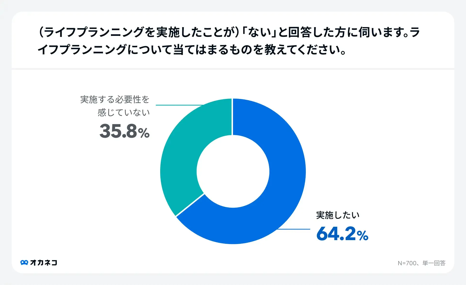 ライフプランニングをしたことがない人に対するアンケート結果