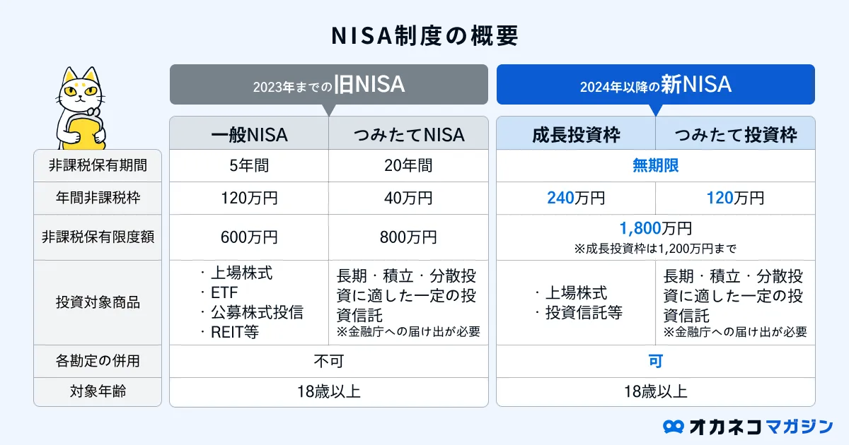 NISA制度の概要