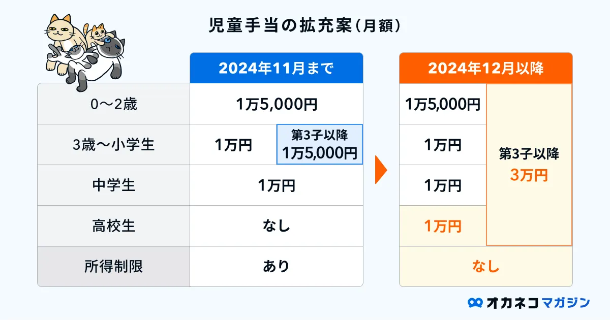 児童手当の拡充案