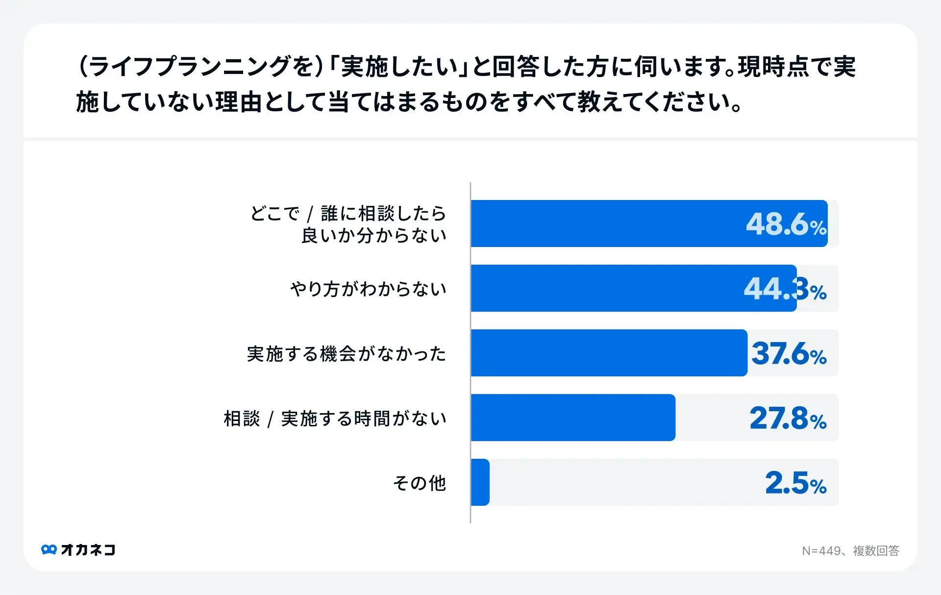 ライフプランニングを実施氏たいと回答した人の実施していない理由のアンケート結果