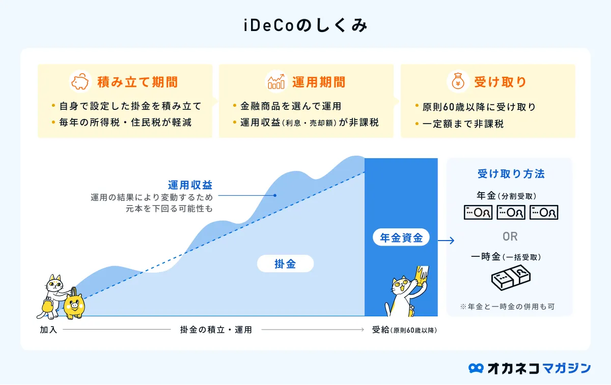 iDeCoのしくみ