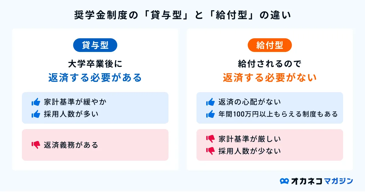 奨学金制度の「貸与型」と「給付型」の違い