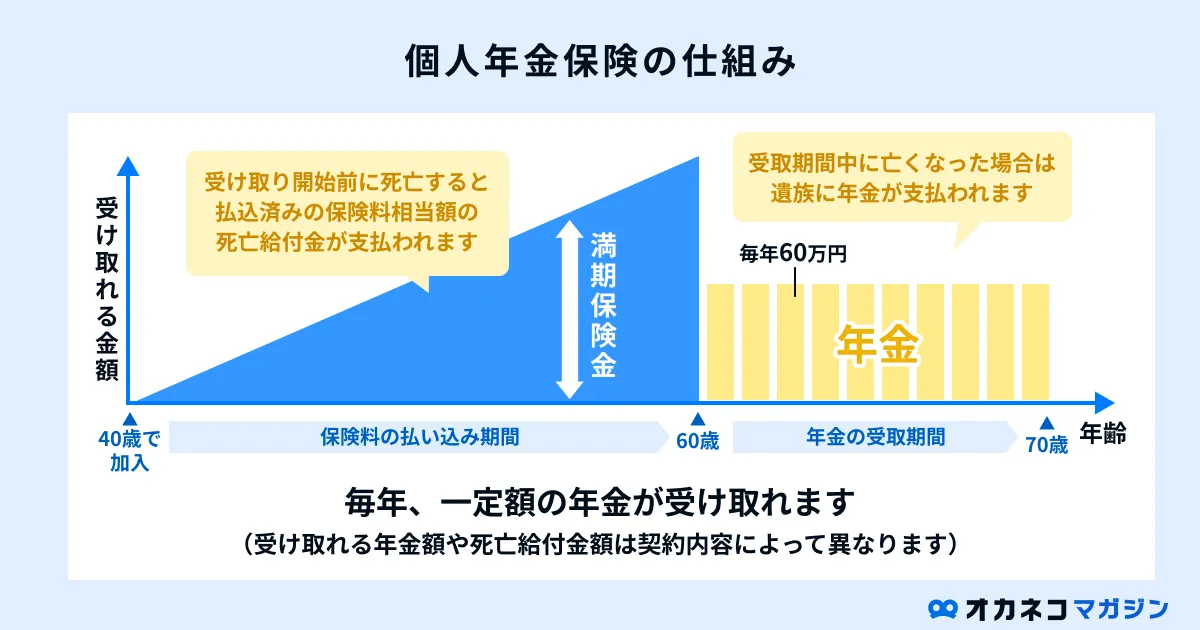 個人年金保険の仕組み