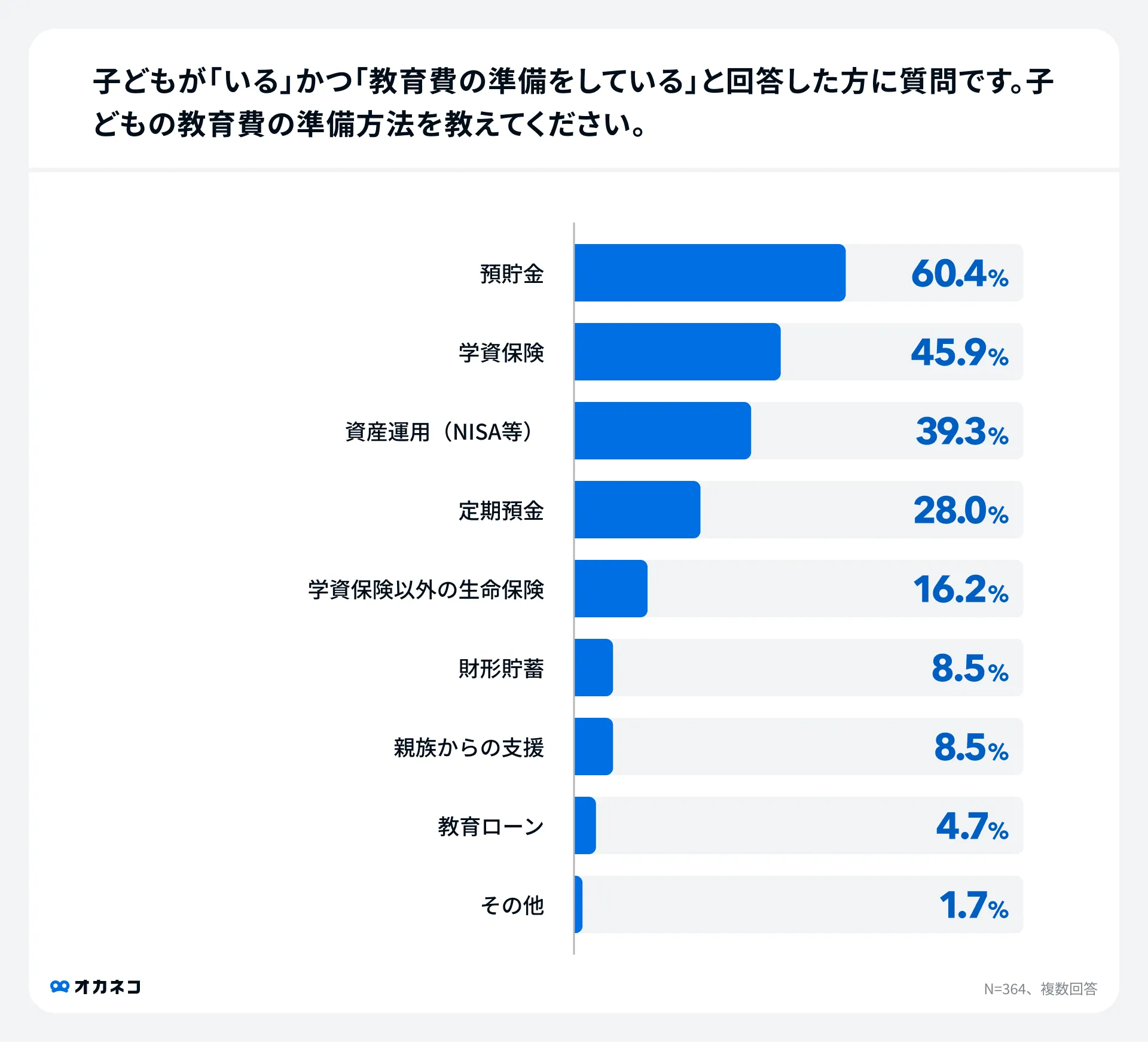 オカネコが実施したアンケート調査結果