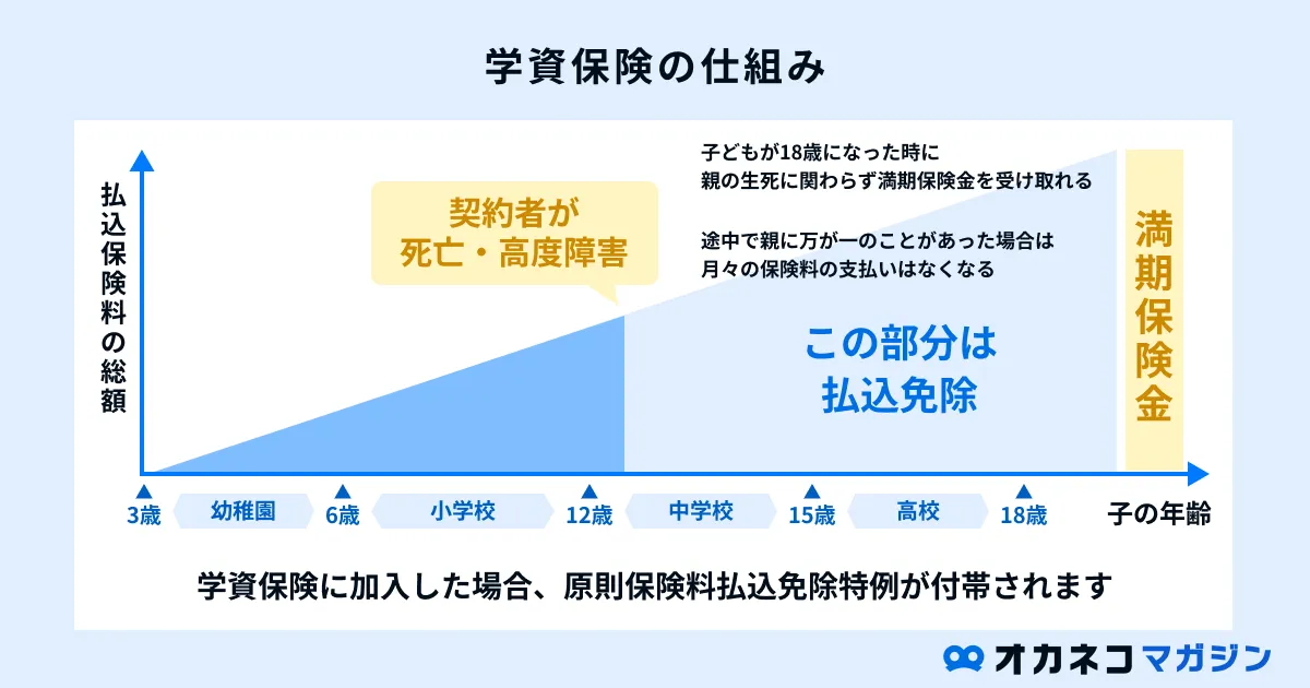 学資保険の仕組み