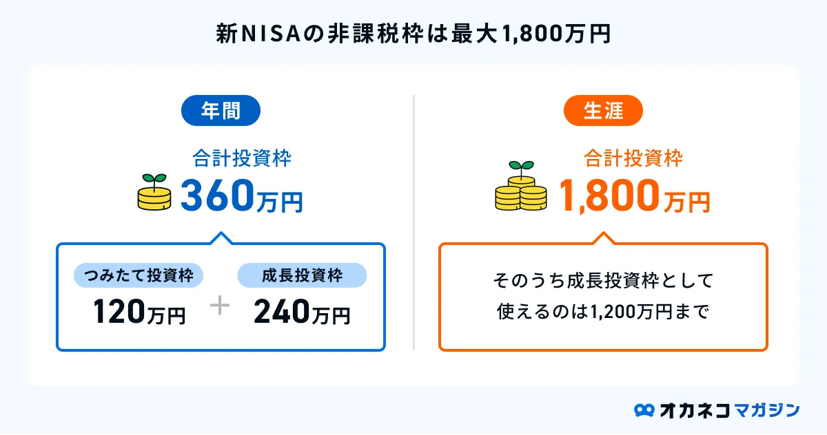 新NISAの非課税枠は最大1,800万円