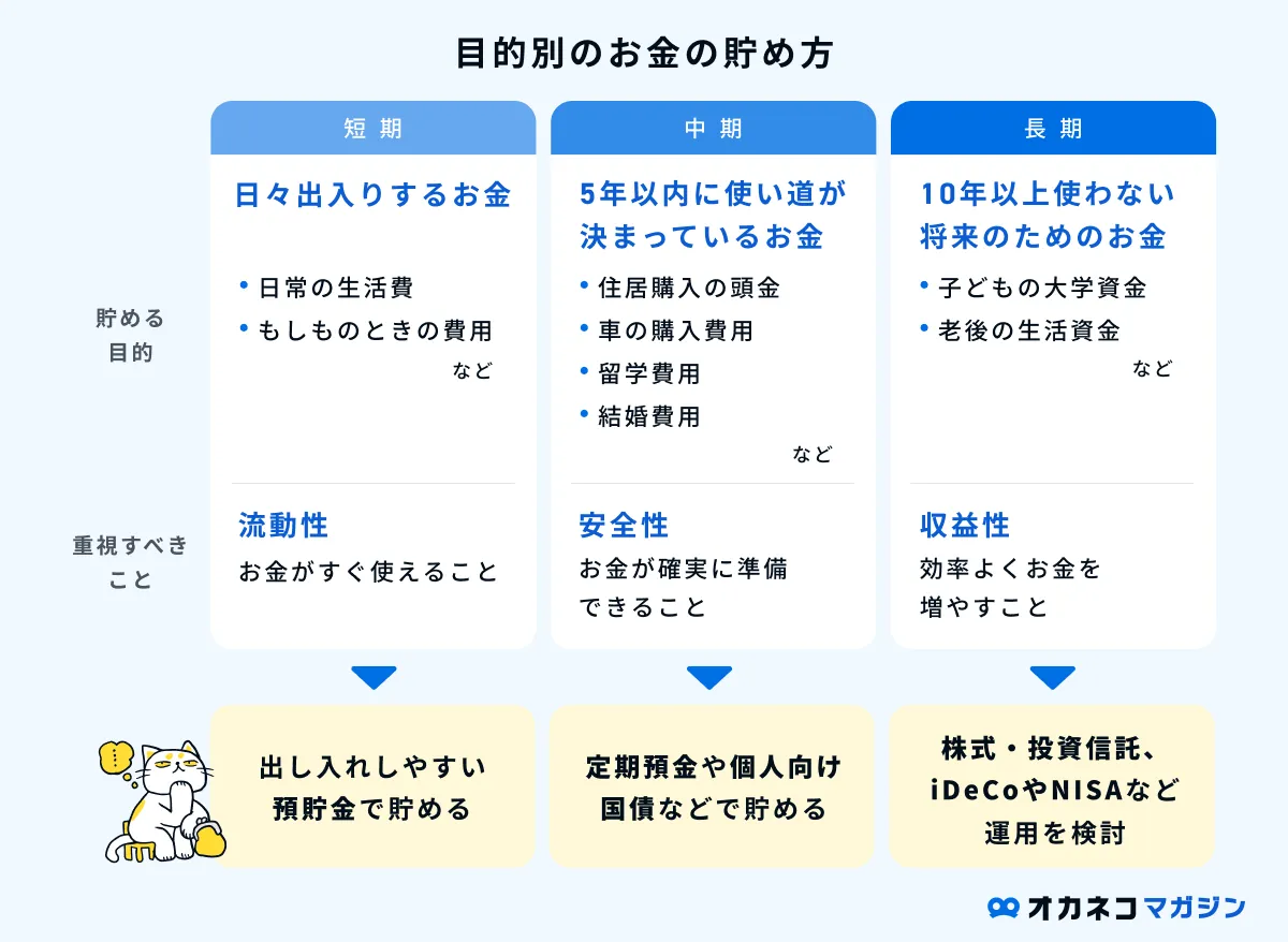 目的別お金の貯め方