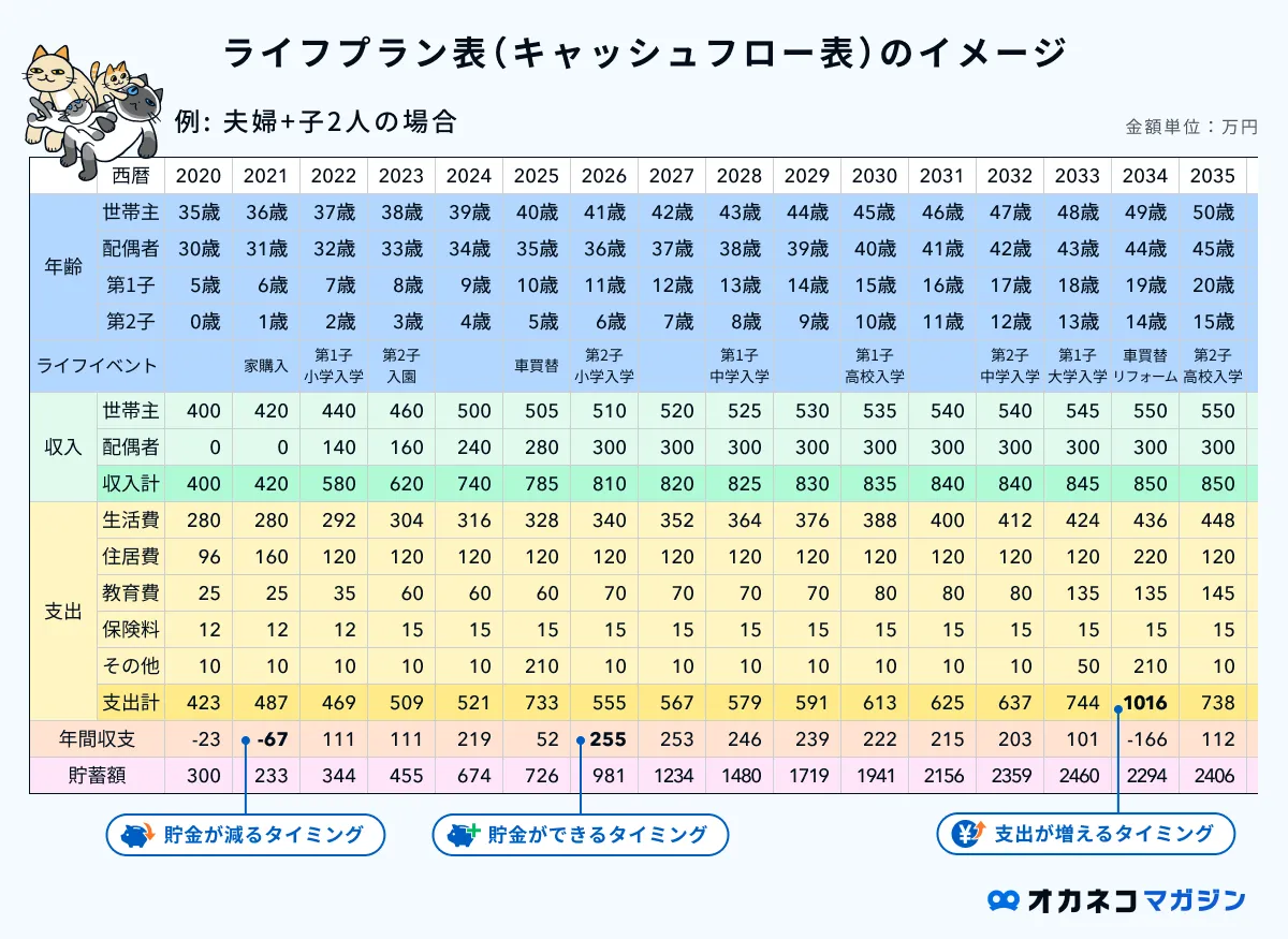 ライフプラン表(キャッシュフロー表)のイメージ