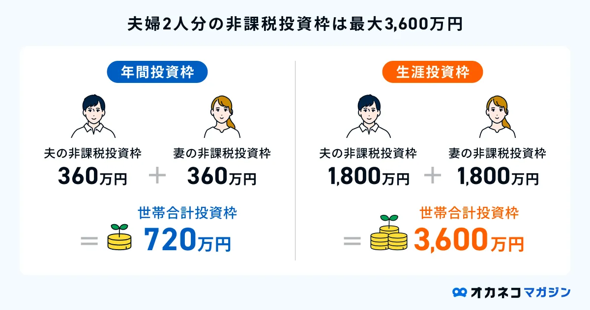 夫婦2人分の非課税投資枠は最大3,600万円