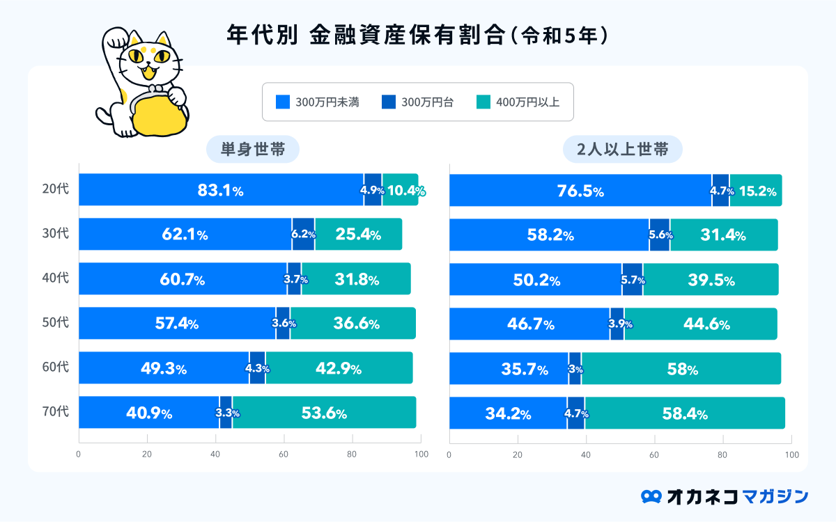 年代別 金融資産保有割合