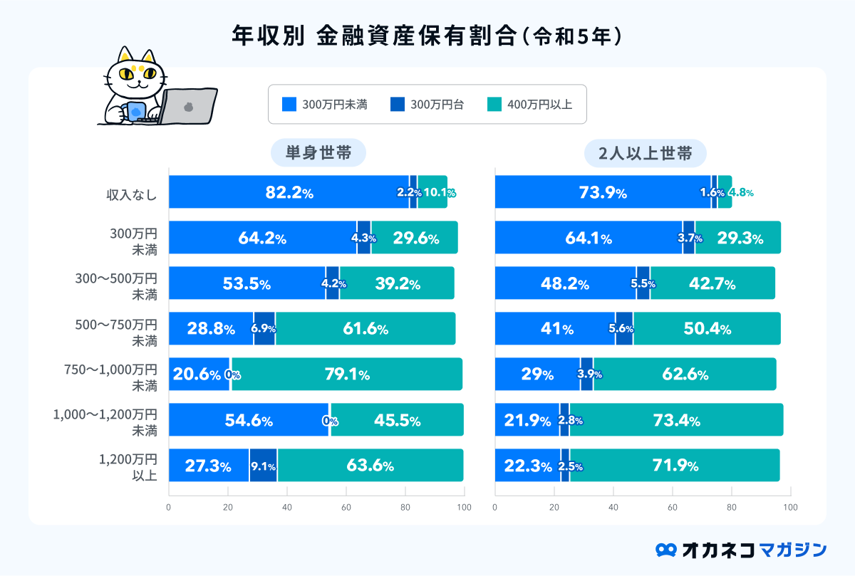 年収別 金融資産保有割合