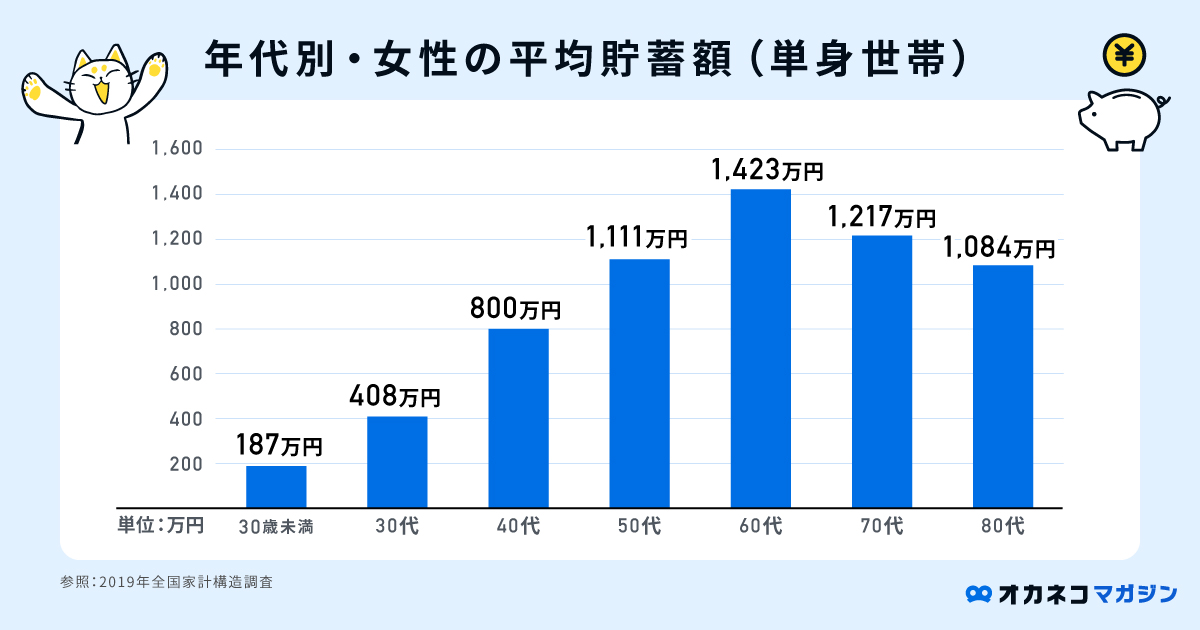 40歳独身女性の貯蓄額はいくらですか？