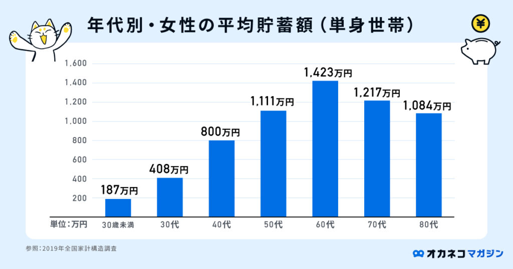 30歳女性の貯金はみんないくら？平均と中央値の格差と資産形成術