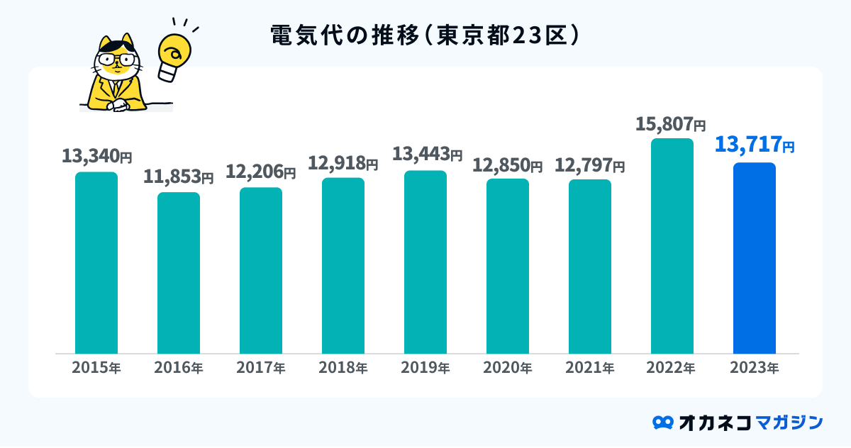 電気代の推移
