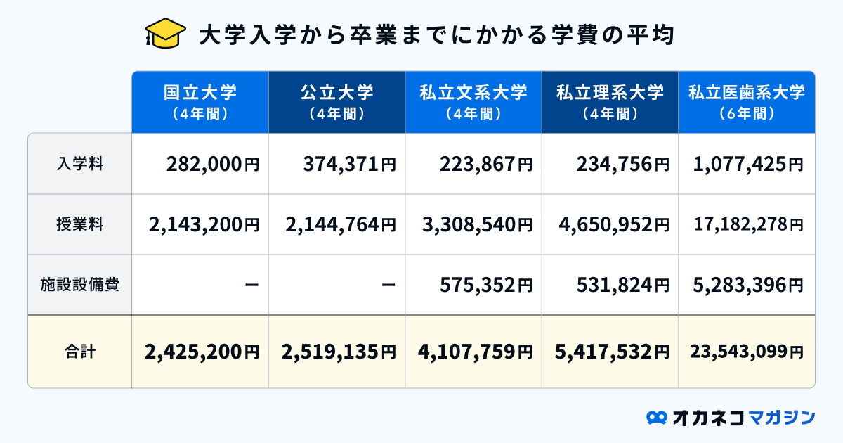 教育資金はいくら必要？ 大学までにかかる子どもの教育費の平均と貯め 