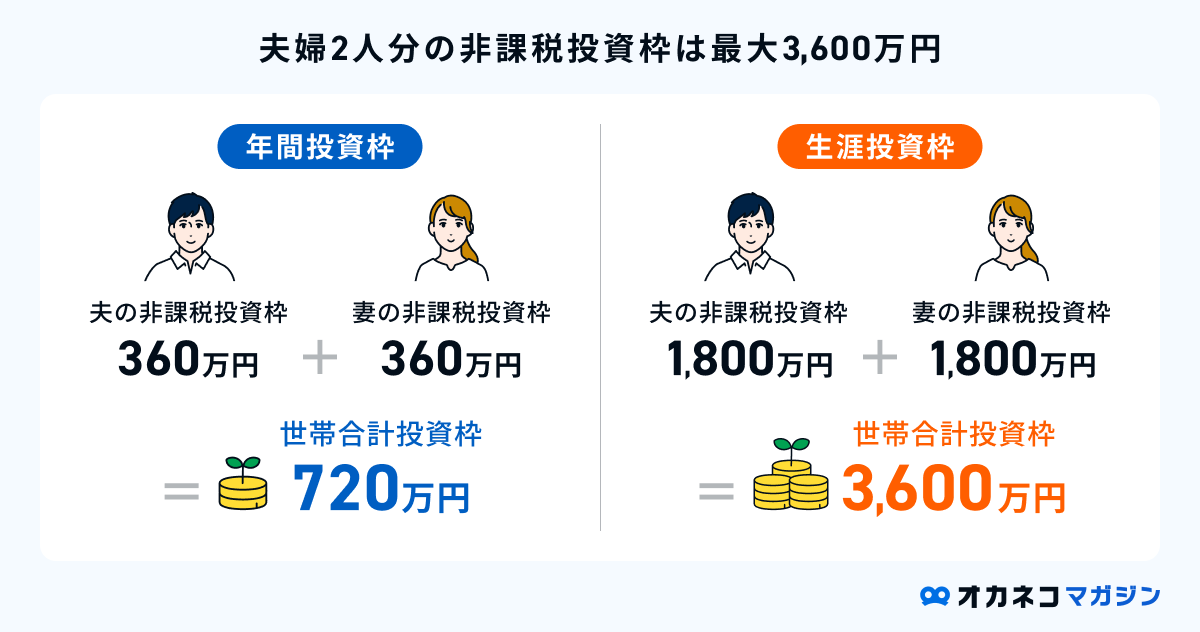 夫婦2人分の非課税投資枠は最大3600万円