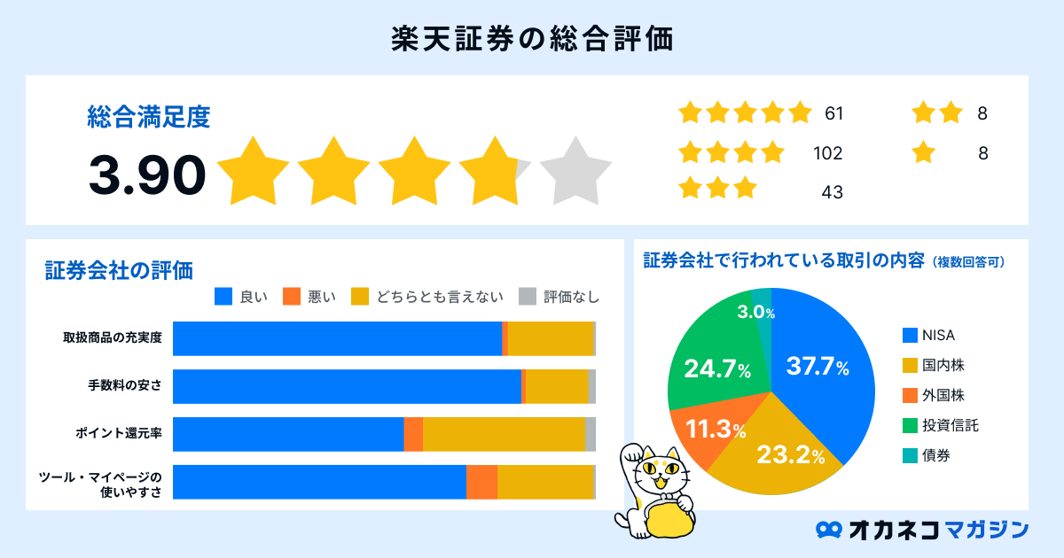 楽天証券の評判【2025年版】悪い口コミがあるからやめたほうがいいは 