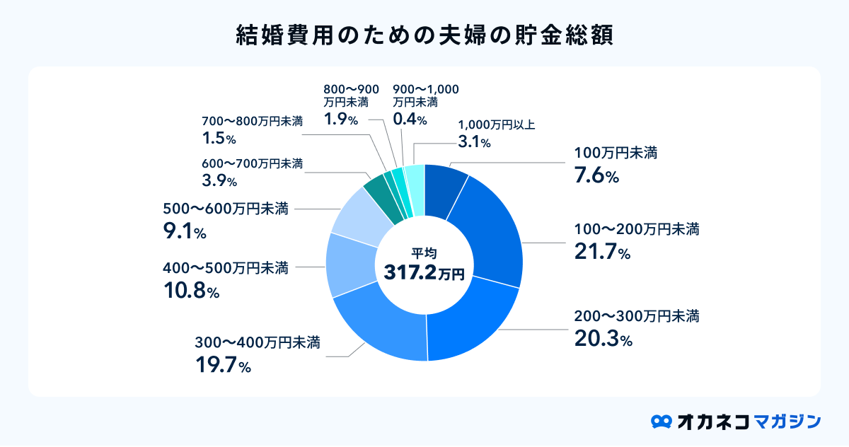 結婚費用のための貯金額