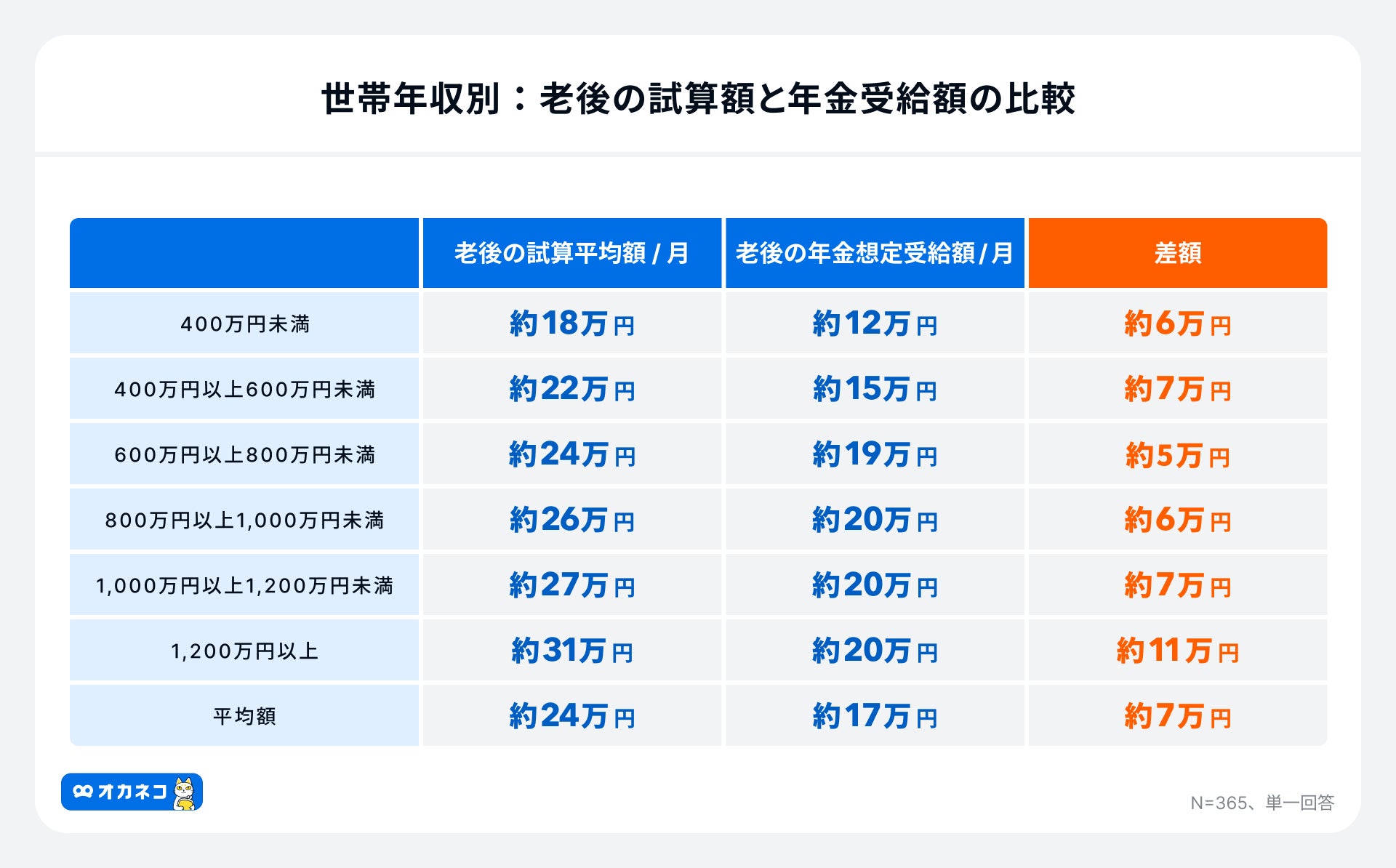 アンケート結果：世帯年収別の老後の試算額と年金受給額の比較