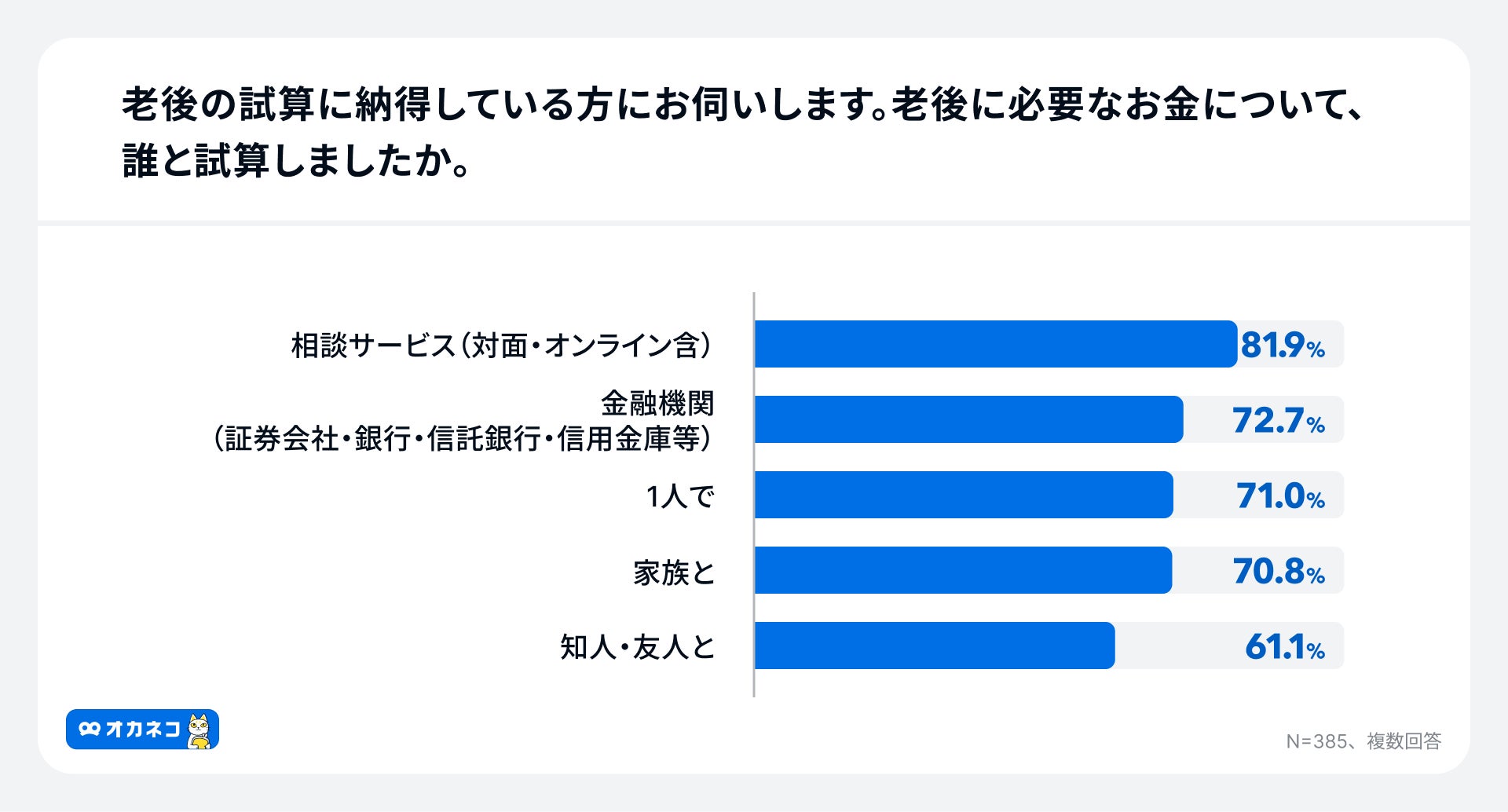 アンケート結果：老後の試算の相談先