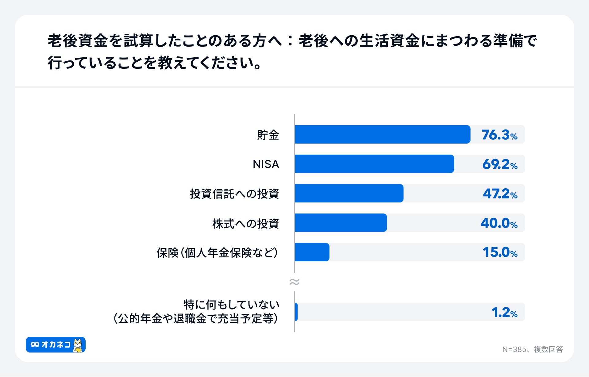 アンケート結果:老後資金の試算をしたことがある方の老後資金の準備方法